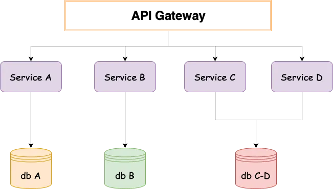 Microservices hybrid database approach: some services use dedicated databases, while others share a database when coupling or consistency requires it.