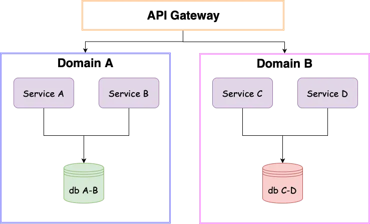 Microservices shared database by domain: related services share a database within a bounded context (e.g., A-B share, C-D share).