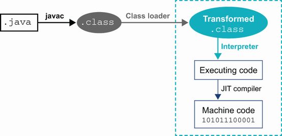Diagram of the Java execution pipeline: source code compiled by javac to .class bytecode, then executed by the JVM interpreter and optimized by the JIT compiler into machine code.